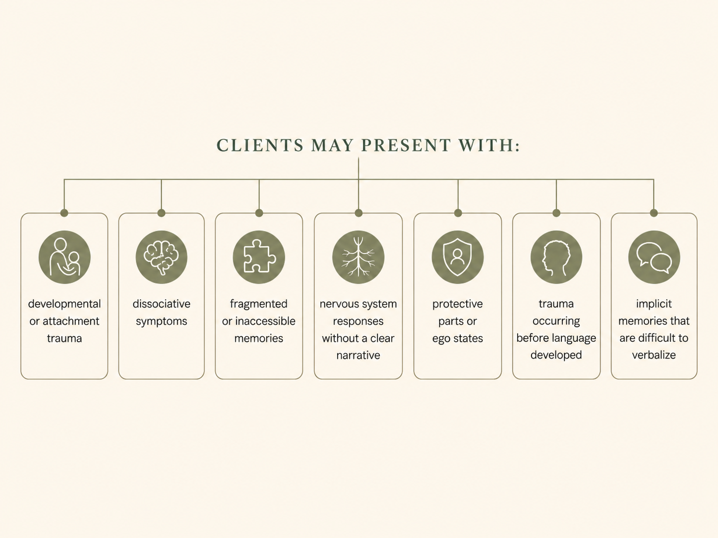 Infographic showing common complex trauma presentations, including attachment trauma, dissociation, fragmented memories, nervous system responses, protective parts, preverbal trauma, and implicit memory.