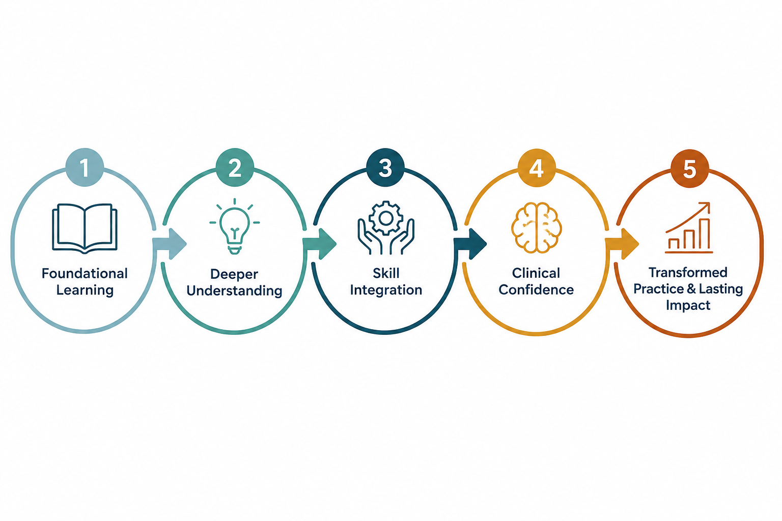 Infographic showing the process of clinical growth for therapists, from foundational learning and deeper understanding to skill integration, clinical confidence, and transformed practice, featured in a blog post about Sandra Paulsen’s advanced trauma training.