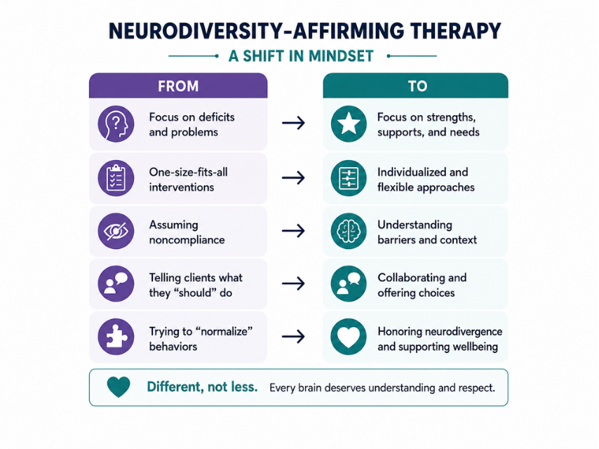 Infographic titled “Neurodiversity-Affirming Therapy: A Shift in Mindset” showing a transition from deficit-based approaches to strengths-based, individualized, collaborative, and neurodivergence-affirming care.