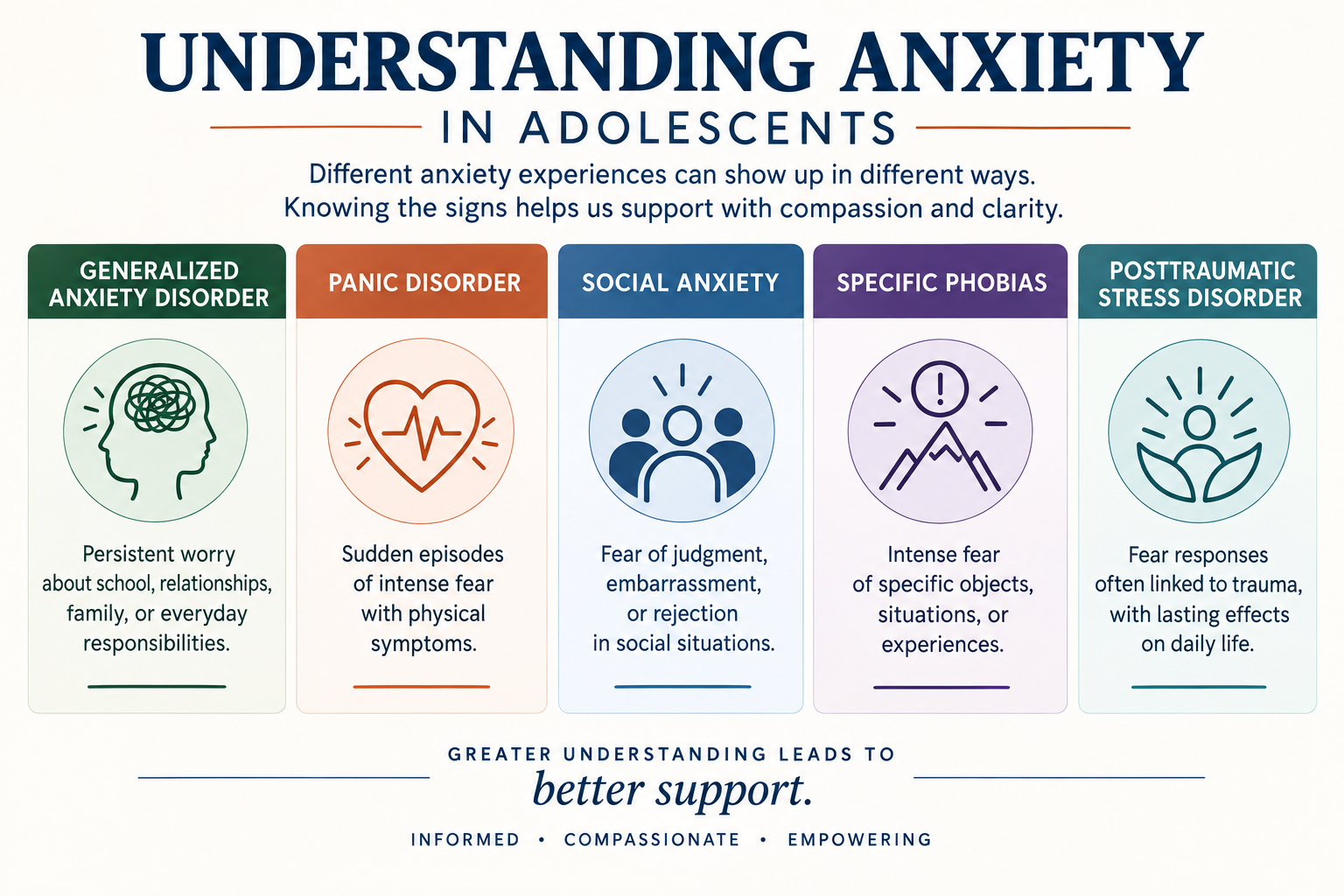 Infographic explaining common types of anxiety in adolescents, including generalized anxiety disorder, panic disorder, social anxiety, specific phobias, and posttraumatic stress disorder.