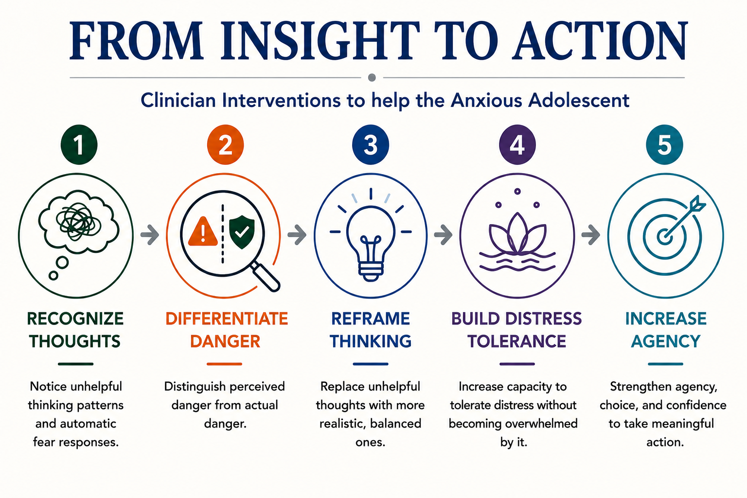Infographic showing five clinician interventions for anxious adolescents: recognizing thoughts, differentiating perceived from actual danger, reframing thinking, building distress tolerance, and increasing agency.