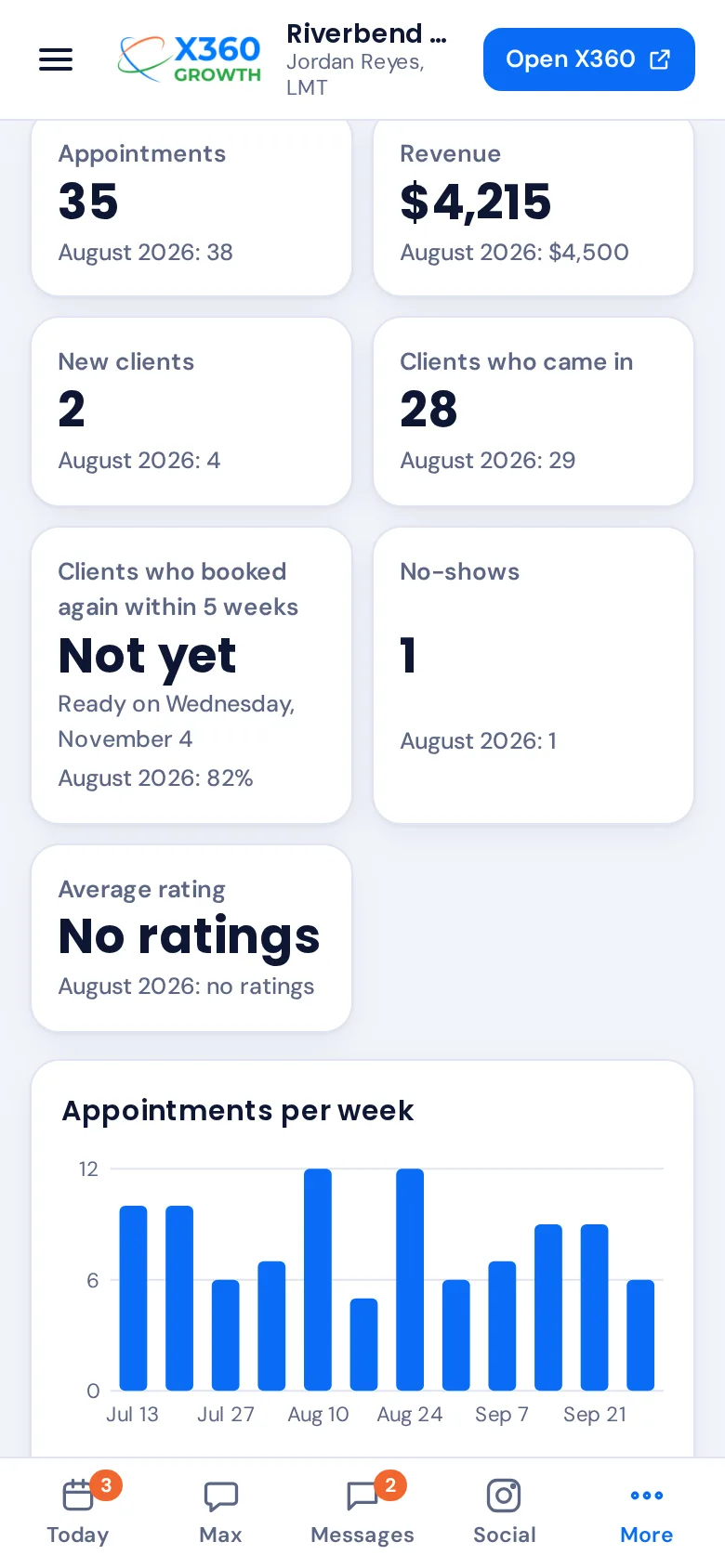 Max on a phone: monthly results with appointments, revenue, new clients and a weekly chart