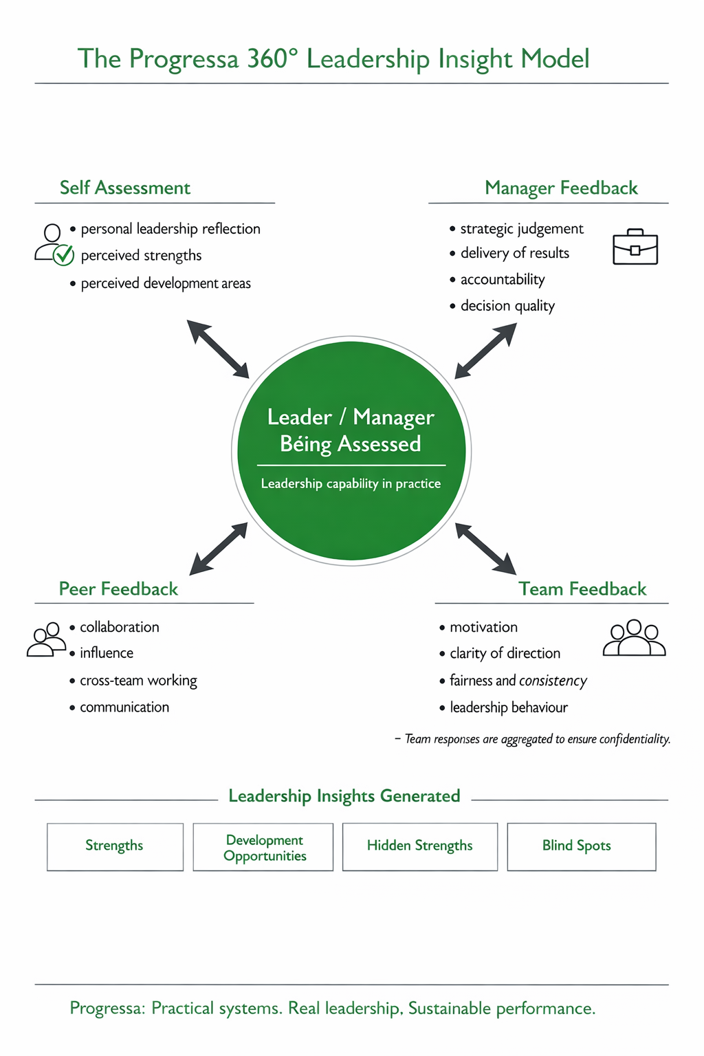 Progressa leadership insight model
