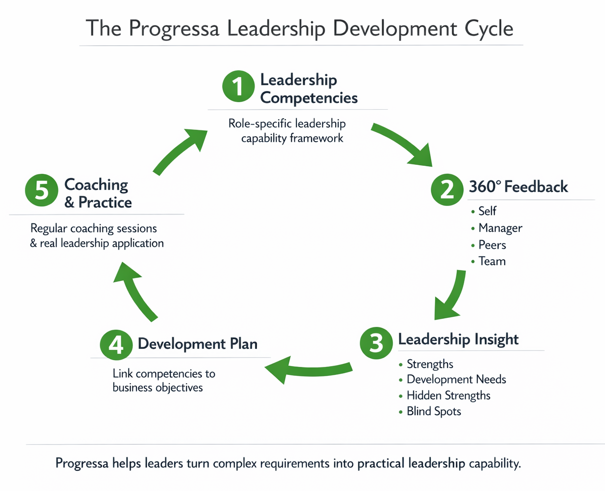 Progressa's leadership development cycle