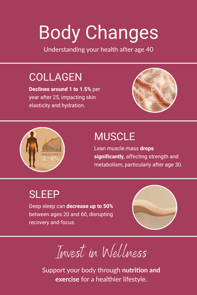 Infographic showing what's declining in women's bodies after 40: collagen, lean muscle, deep sleep, and repair signals