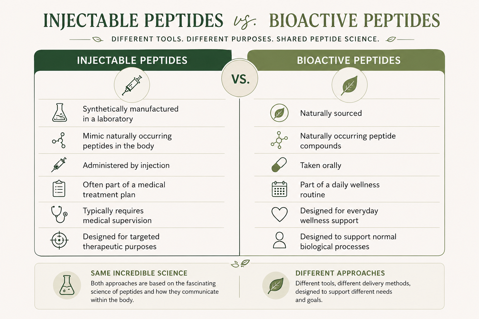 Injectable Peptides vs Bioactive Peptides Injectable Peptides vs Bioactive Peptides
