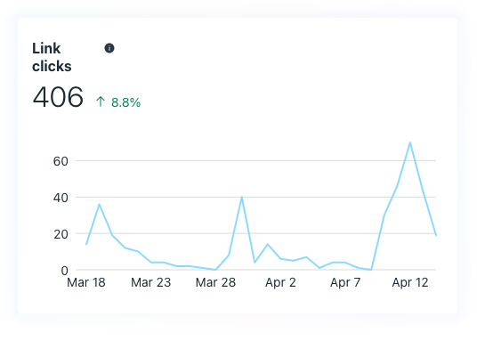 Campaign link clicks