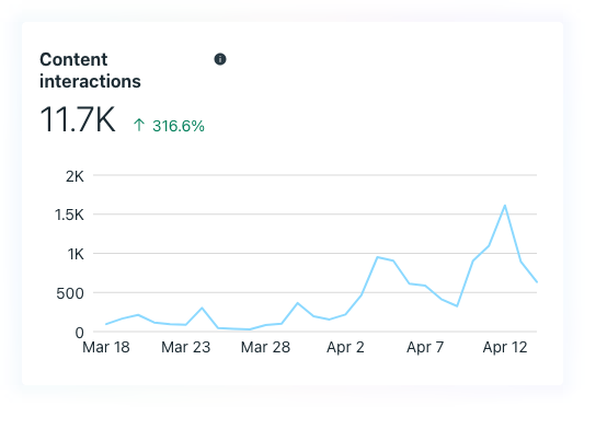 Content interactions report