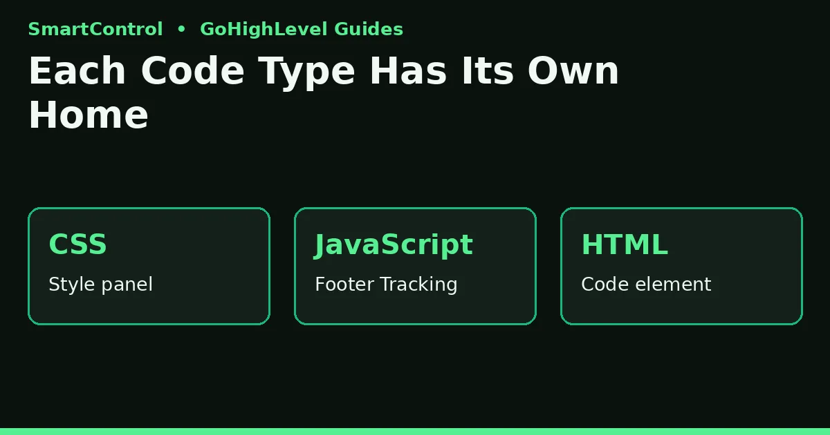 gohighlevel custom css panel vs footer tracking code vs custom code element