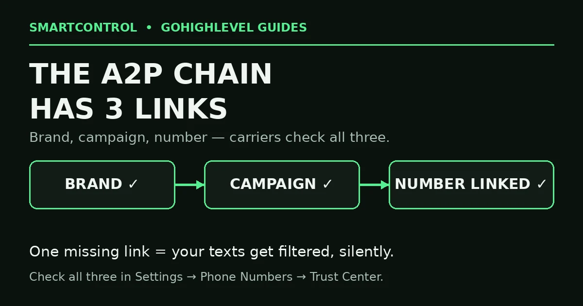 gohighlevel a2p 10dlc brand campaign number linked trust center