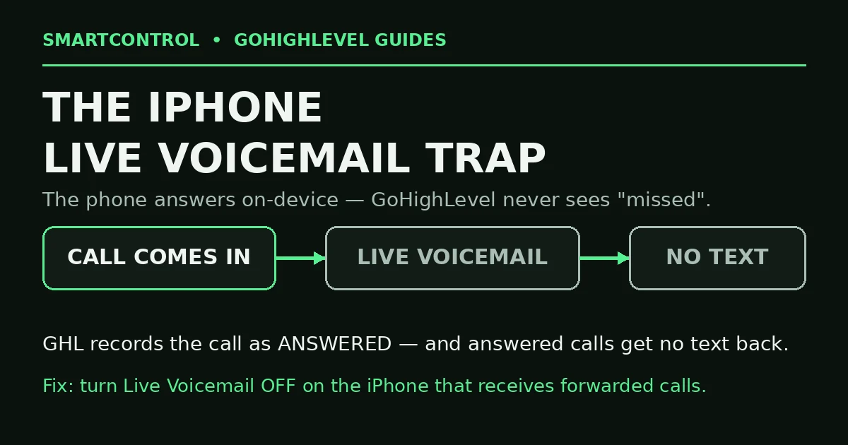 iphone live voicemail breaks gohighlevel missed call text back answered