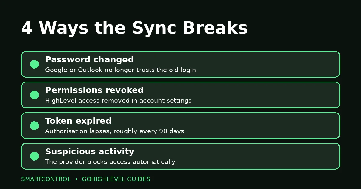 Four ways a GoHighLevel calendar keeps disconnecting