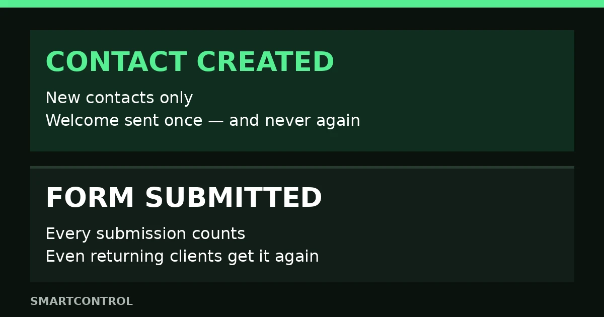 GoHighLevel workflow triggers — Contact Created fires once, Form Submitted fires every time