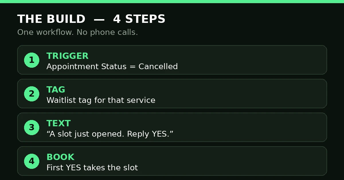 GoHighLevel cancelled appointment — the waitlist refill build in 4 steps