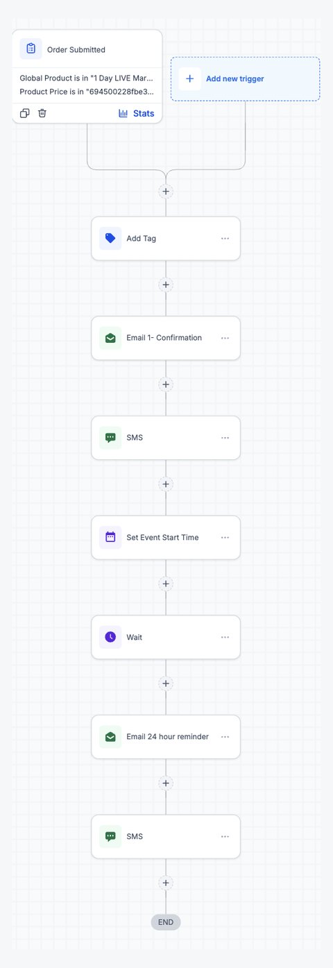A GoHighLevel automation workflow with an order trigger, a confirmation email, texts and reminders