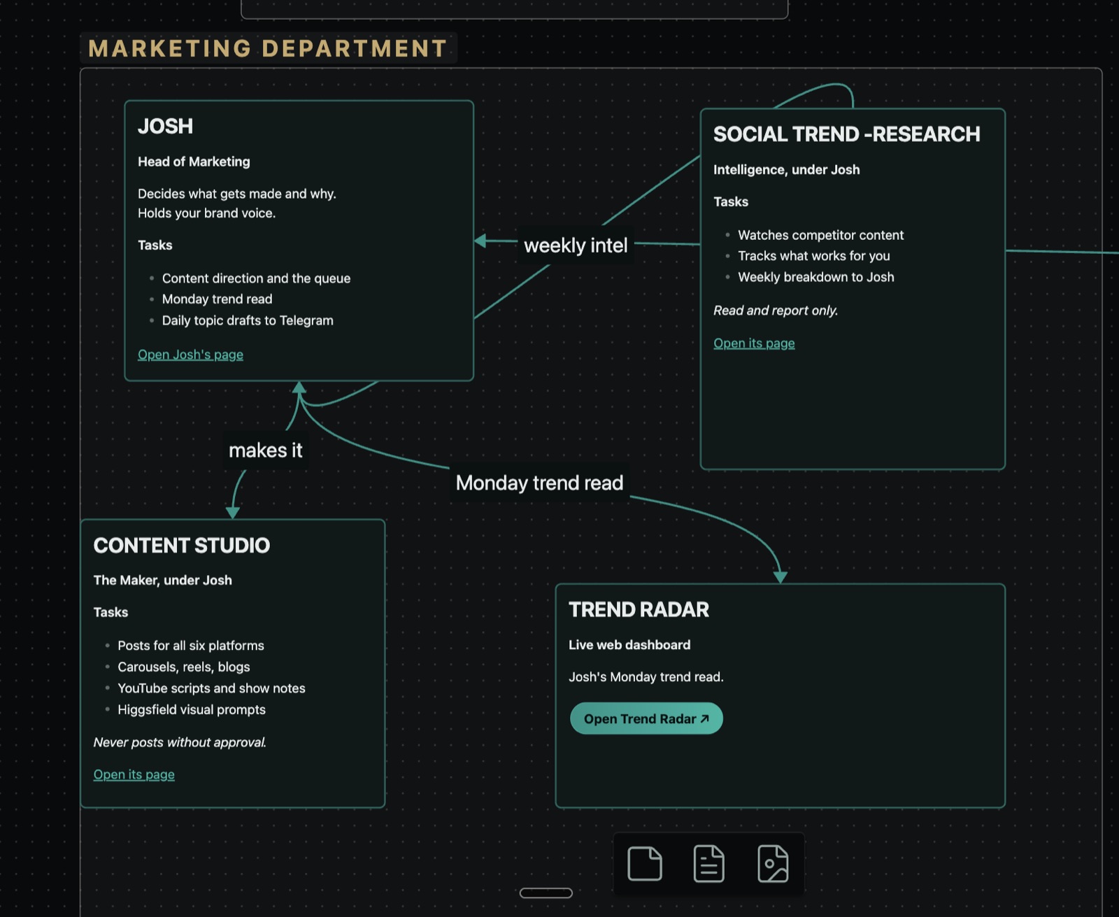 Screenshot of the real Marketing Department board in Obsidian, showing Josh, Content Studio, Research and Trend Radar