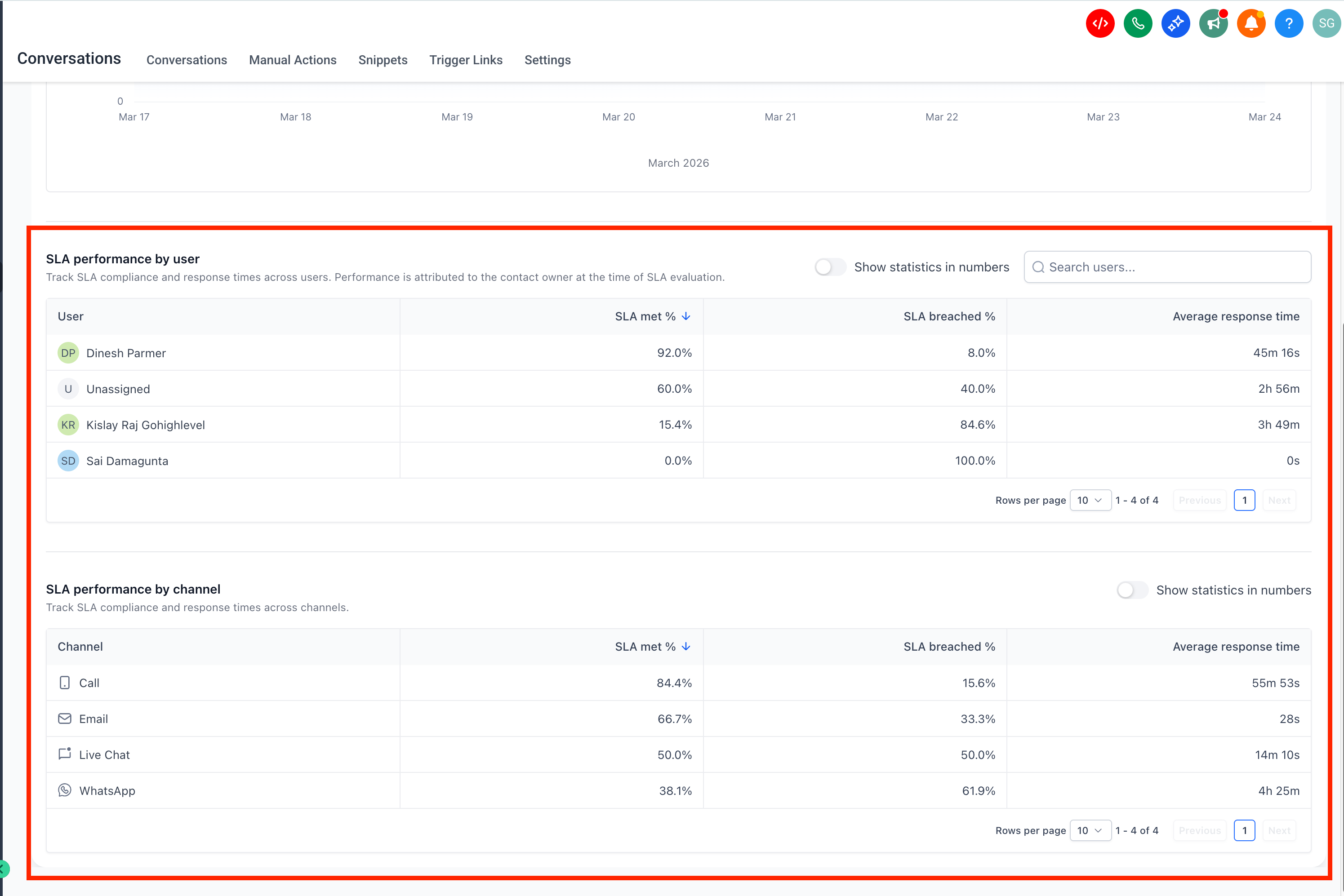 Tabella delle performance SLA per utente e per canale nella dashboard di Futuria CRM.