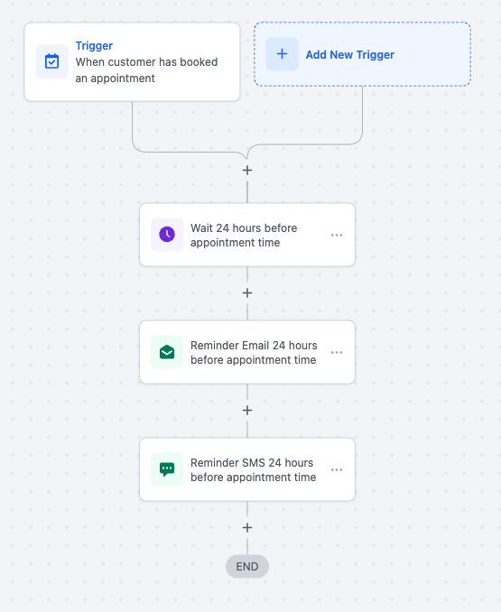 Esempio di workflow per un promemoria di appuntamento in Futuria CRM.