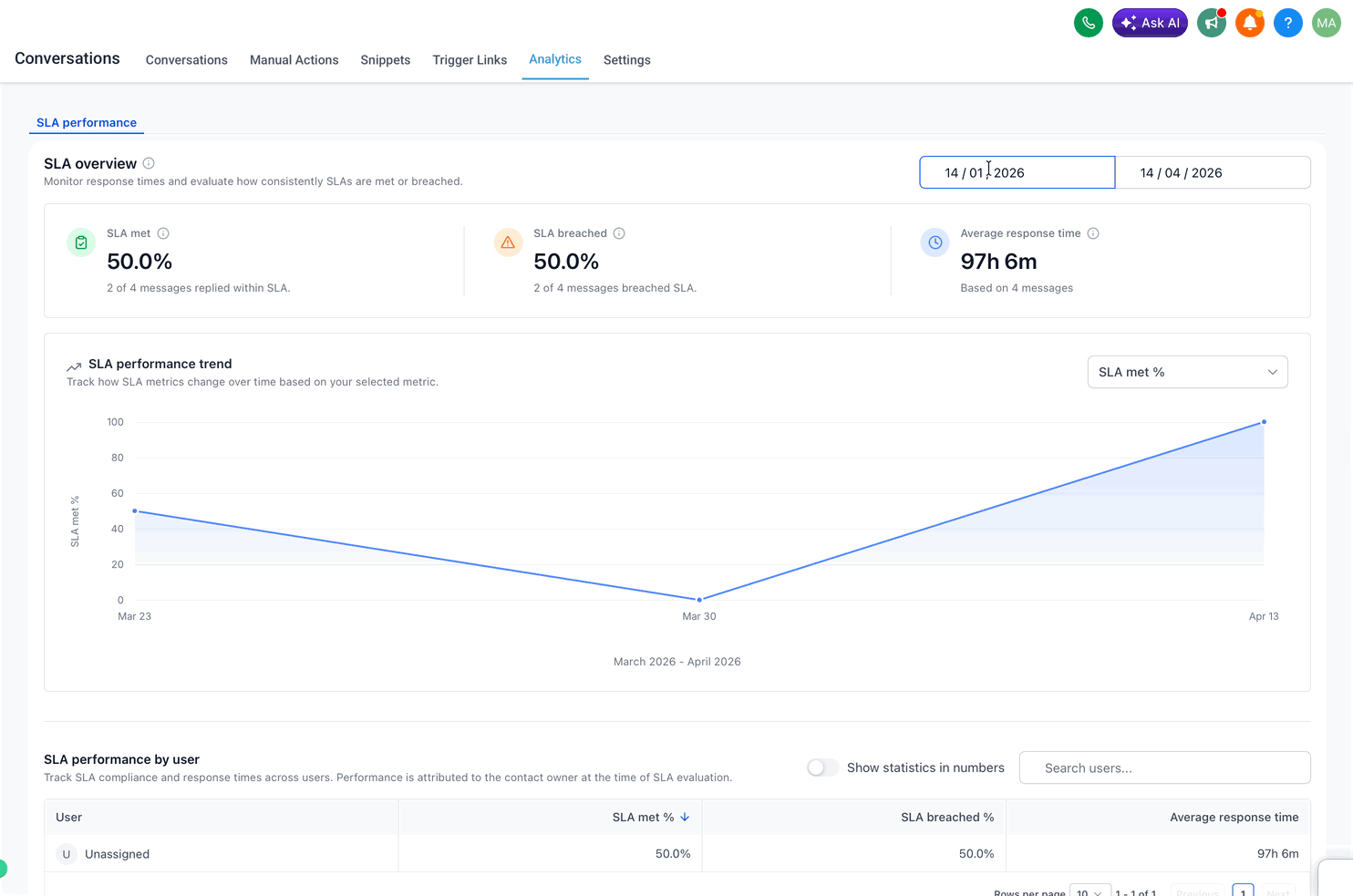 Panoramica delle metriche principali nella dashboard delle performance SLA, come percentuale di SLA rispettati e violati.