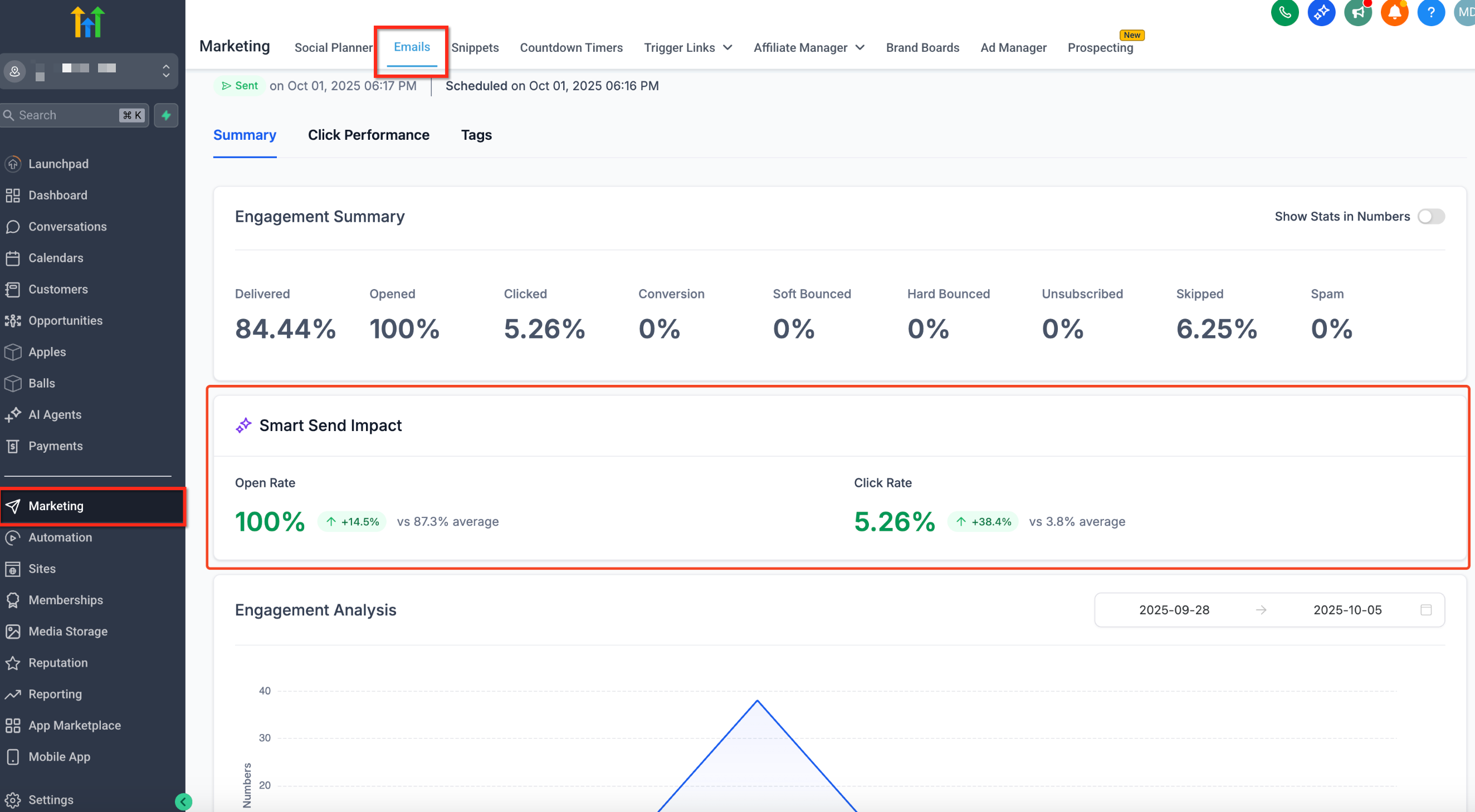 Dashboard delle statistiche email che mostra l'aumento dell'interazione grazie a Smart Send.