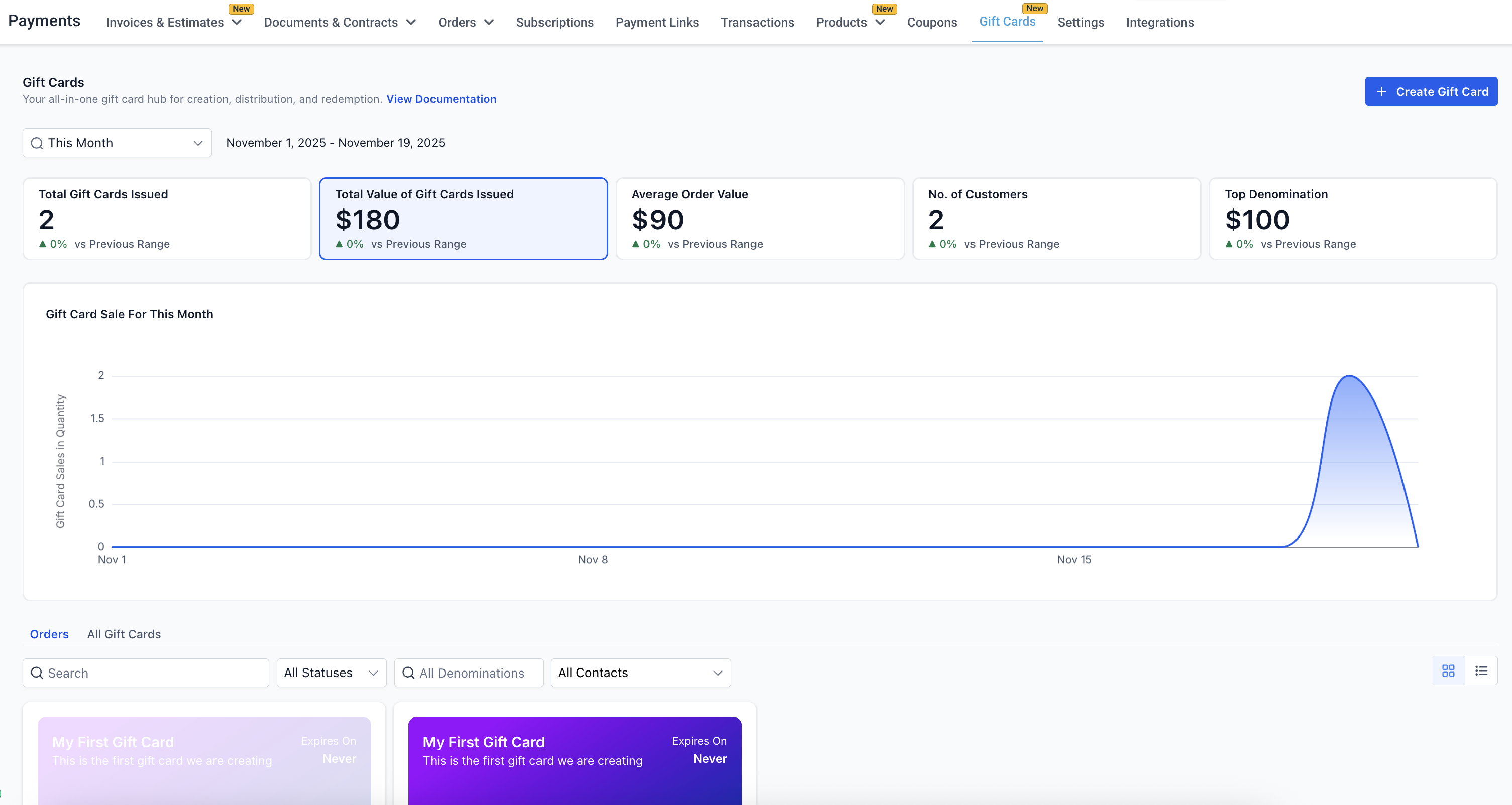 Dashboard delle gift card con le principali metriche di performance.