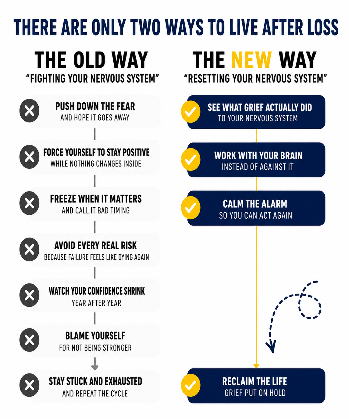 The old way versus the new way after loss