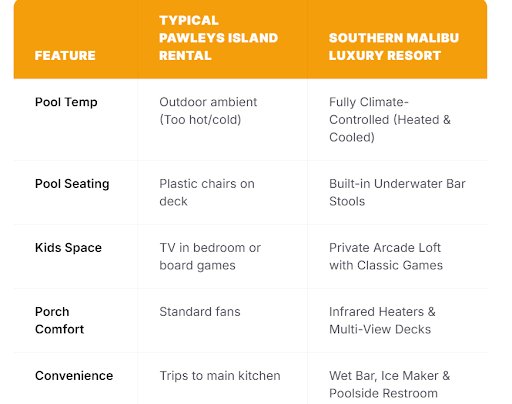 Comparison: Typical Rental vs. Southern Malibu Comparison: Typical Rental vs. Southern Malibu