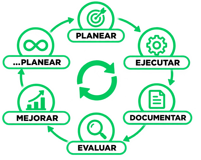 Ciclo del método: Planear, Ejecutar, Documentar, Evaluar, Mejorar, y vuelve a planear.