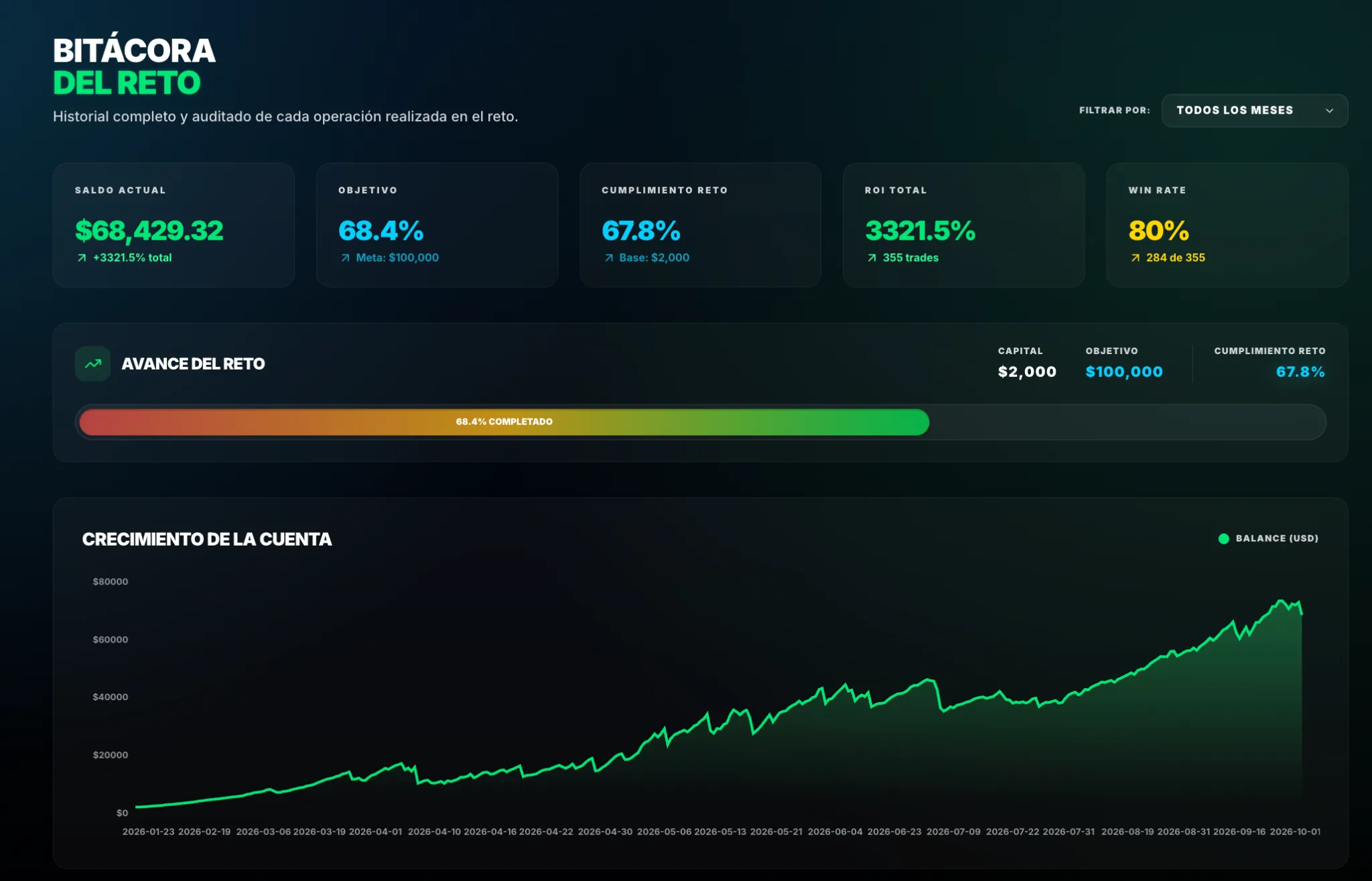 Gráfico real de análisis de trading