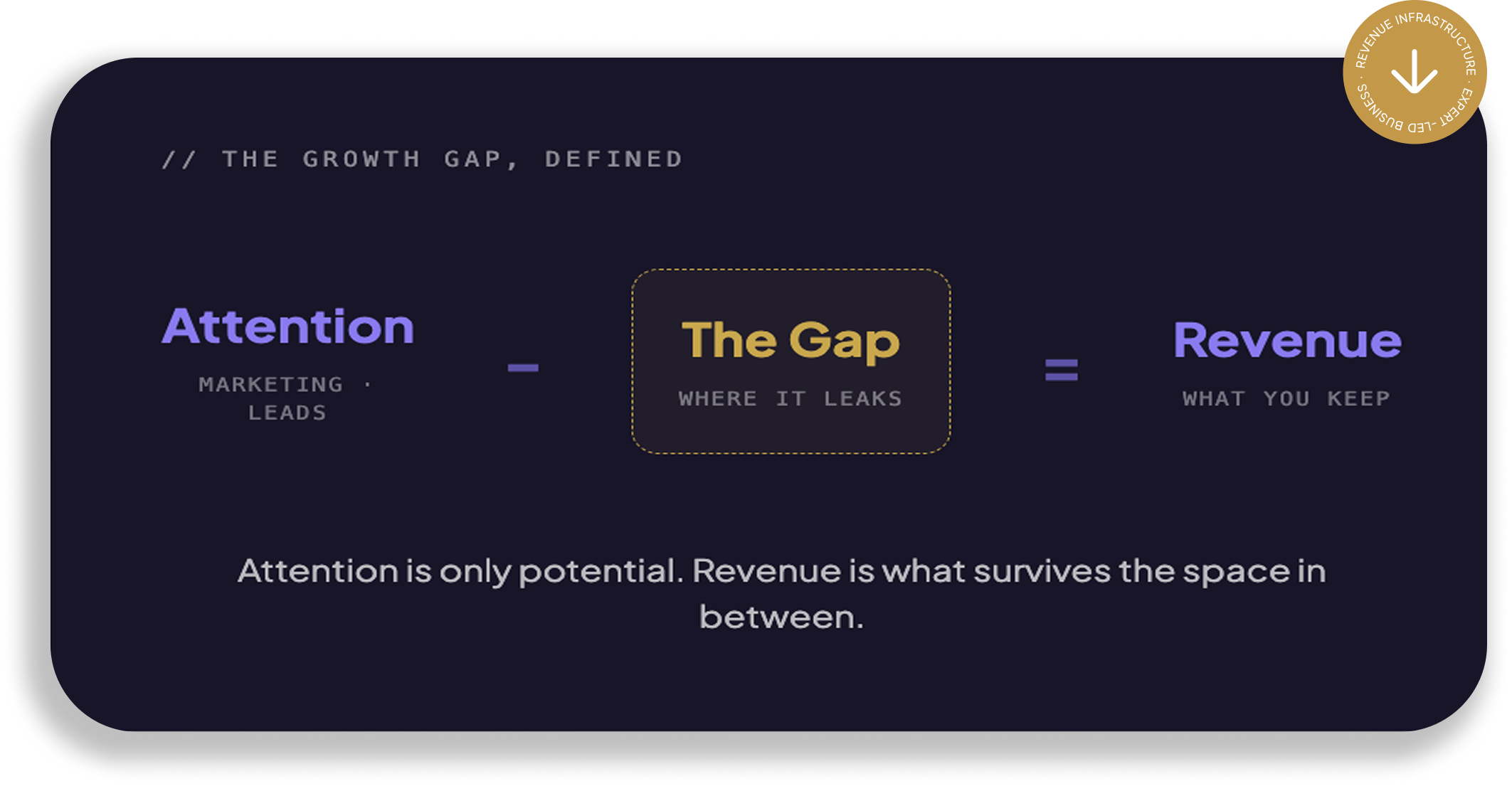The Growth Gap Defined — Attention minus The Gap equals Revenue