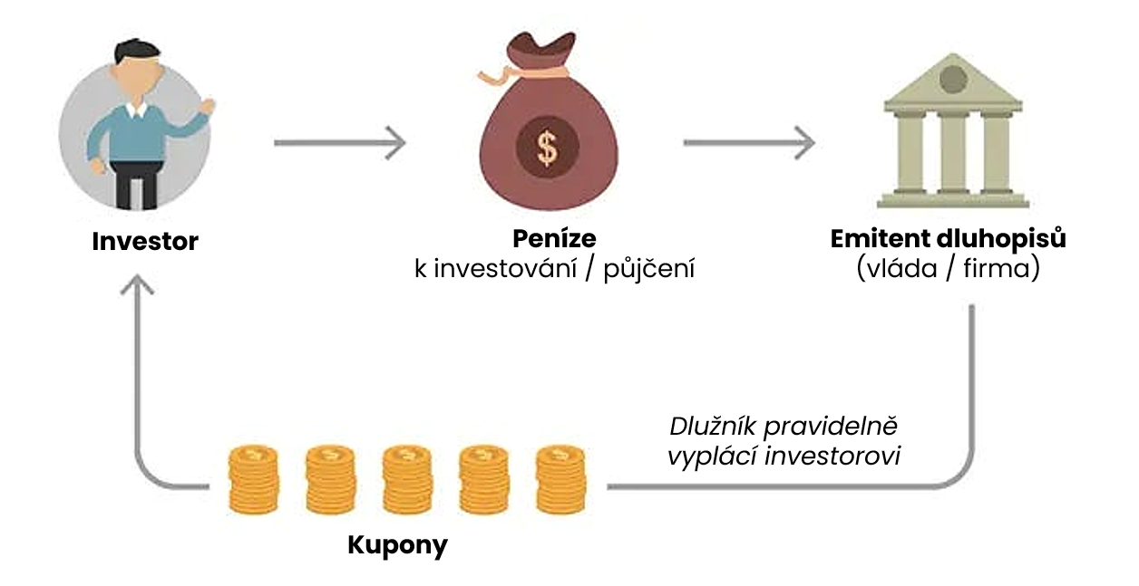 Jak funguje dluhopis