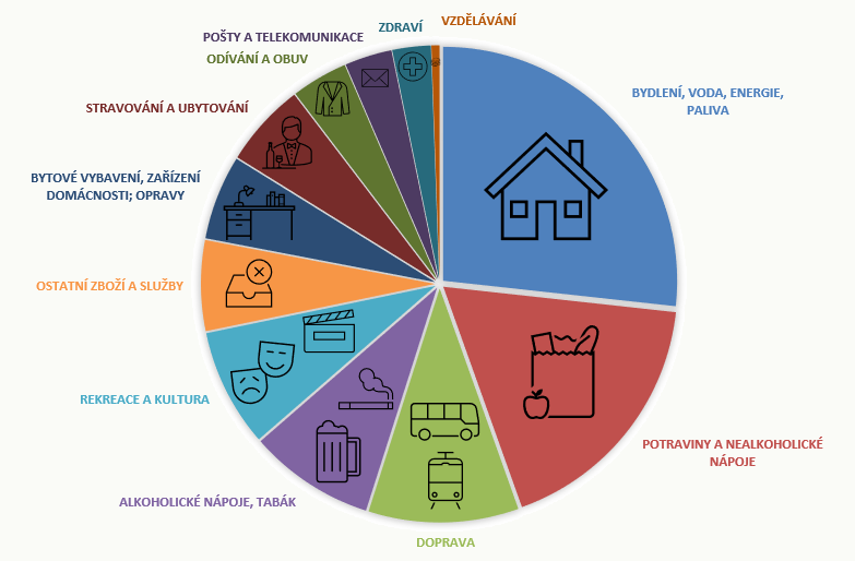 Spotřební koš Spotřební koš