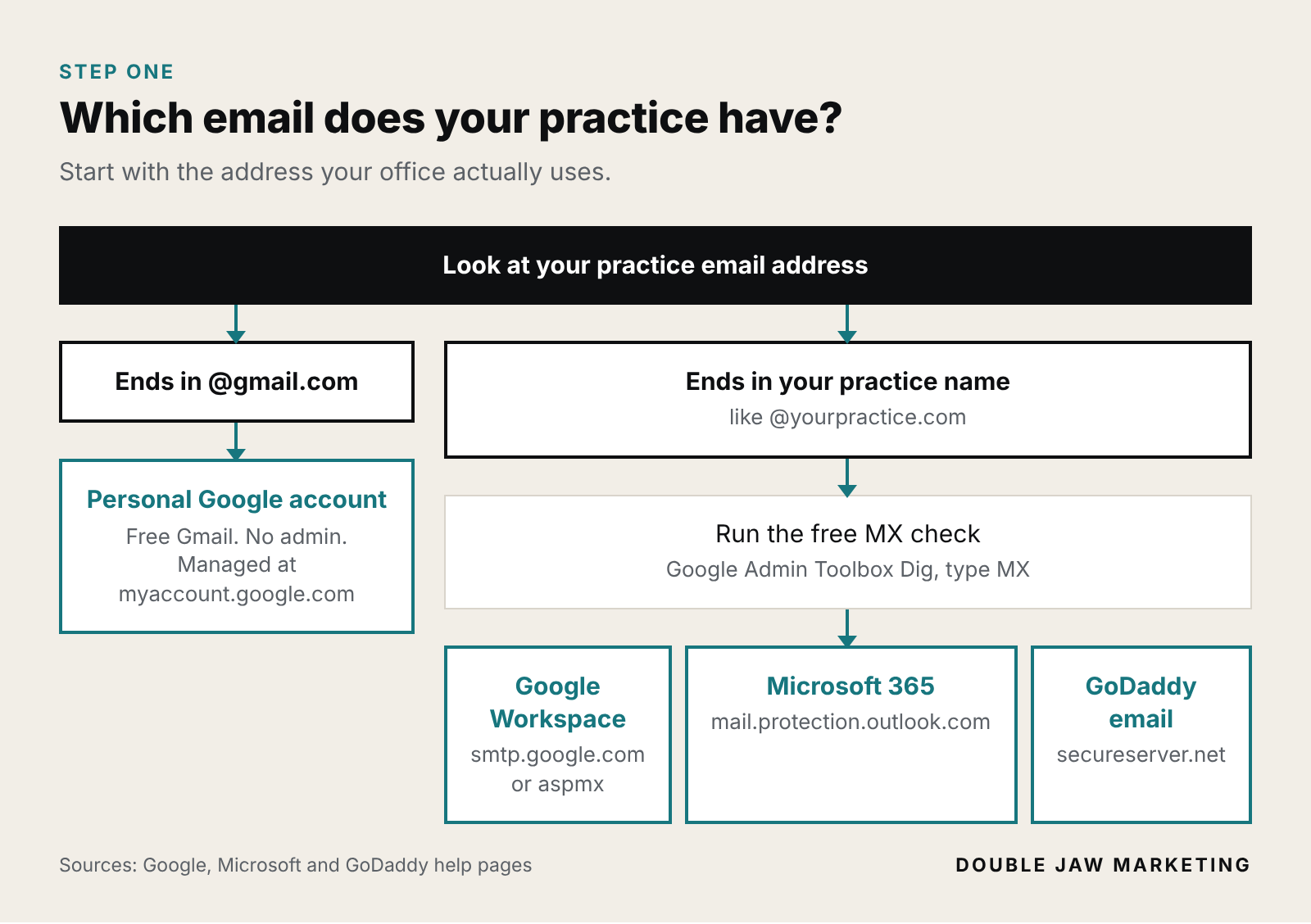 Flowchart: which email does your practice have? If your address ends in @gmail.com, it is a personal Google account with no admin. If it ends in your practice name, run the free MX check: smtp.google.com or aspmx means Google Workspace, mail.protection.outlook.com means Microsoft 365, secureserver.net means GoDaddy email.