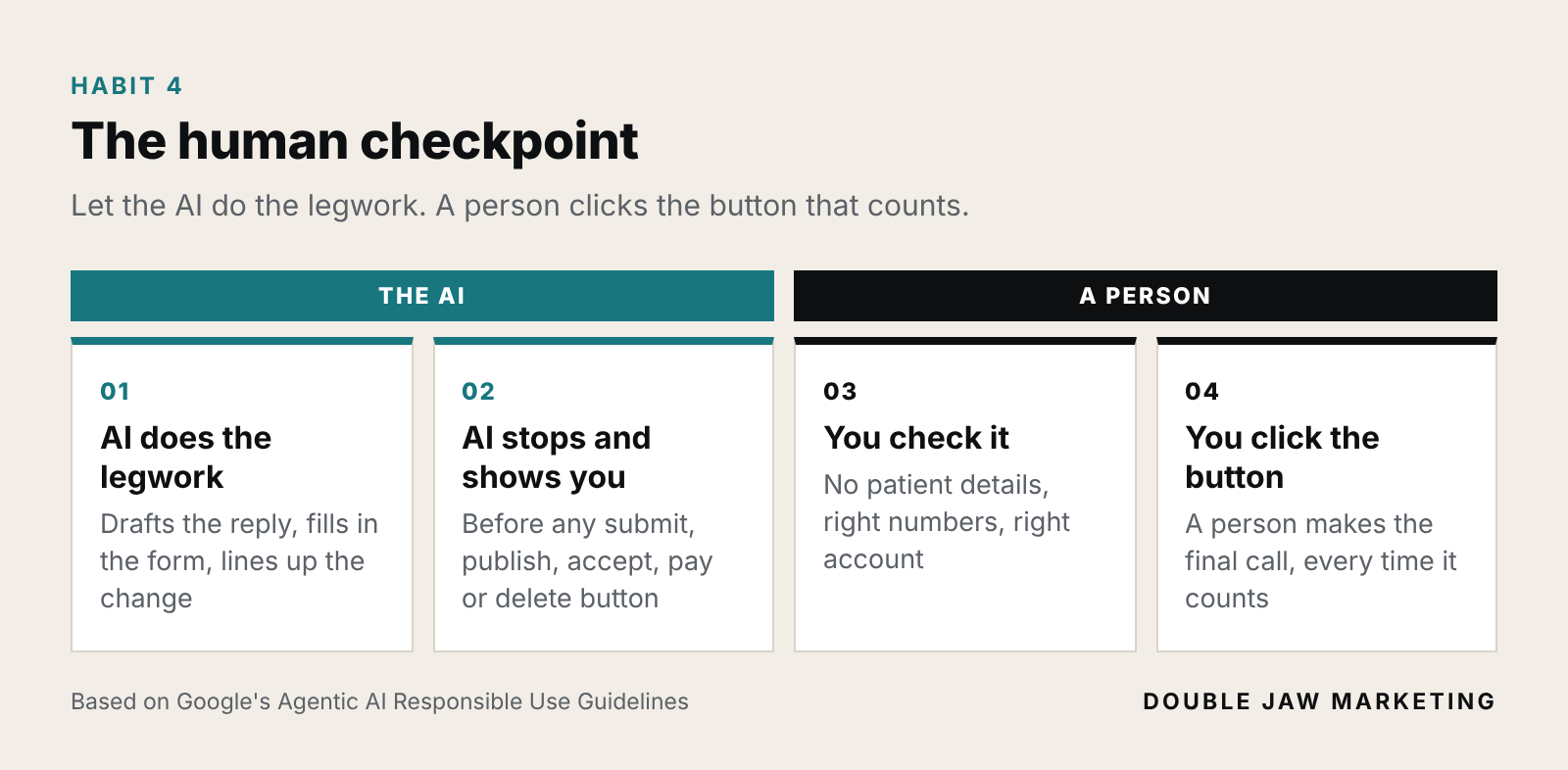 The human checkpoint in four steps: the AI does the legwork, the AI stops and shows you, you check it, and you click the button.