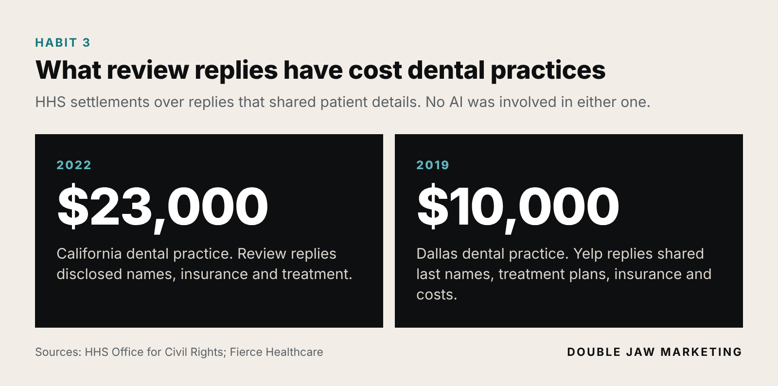 What review replies have cost dental practices: $23,000 HHS settlement with a California dental practice in 2022, and $10,000 with a Dallas dental practice in 2019, both over replies that shared patient details.