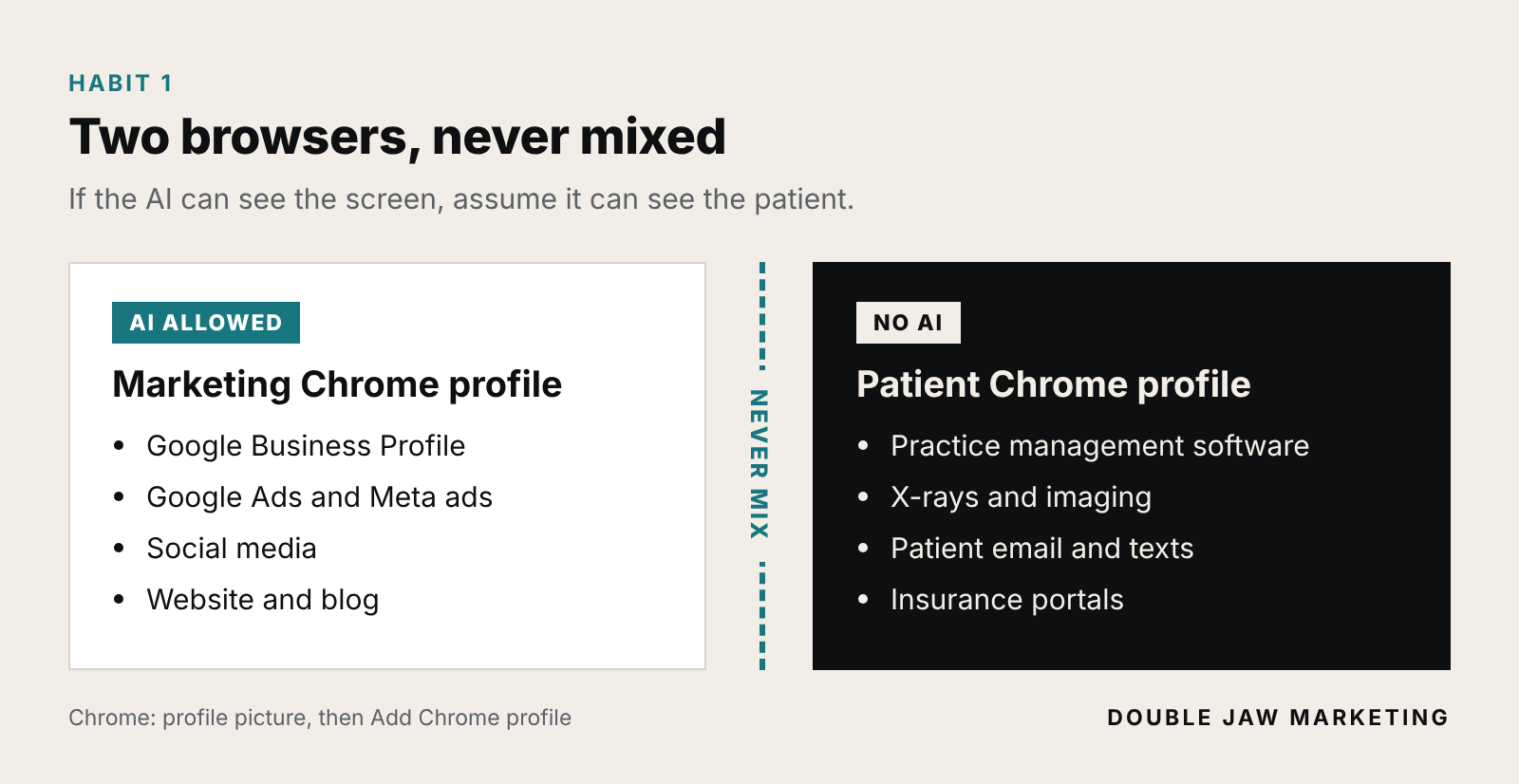 Two Chrome profiles, never mixed. Marketing profile, AI allowed: Google Business Profile, Google Ads and Meta ads, social media, website and blog. Patient profile, no AI: practice management software, X-rays and imaging, patient email and texts, insurance portals.