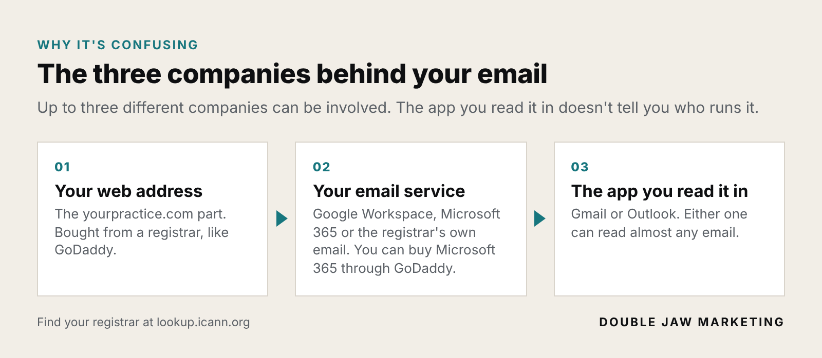 The three companies behind your email: 1, your web address, bought from a registrar like GoDaddy; 2, your email service, such as Google Workspace, Microsoft 365 or the registrar's own email; 3, the app you read it in, Gmail or Outlook, which can read almost any email.