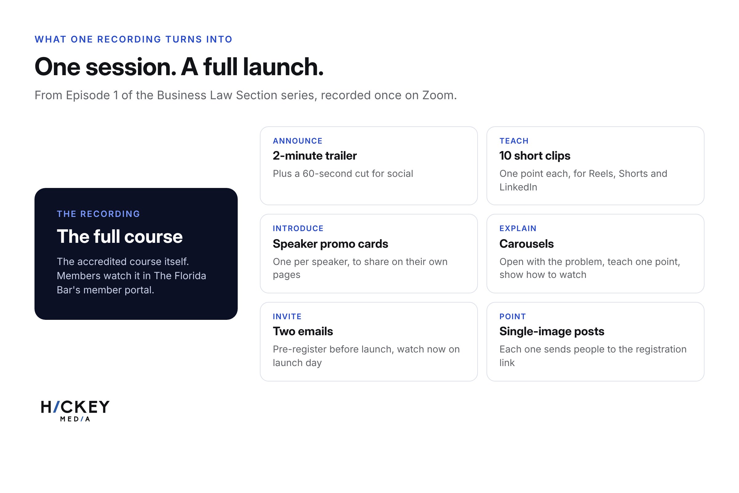 One session, a full launch: the full course, a 2-minute trailer, 10 short clips, speaker promo cards, carousels, two emails and single-image posts