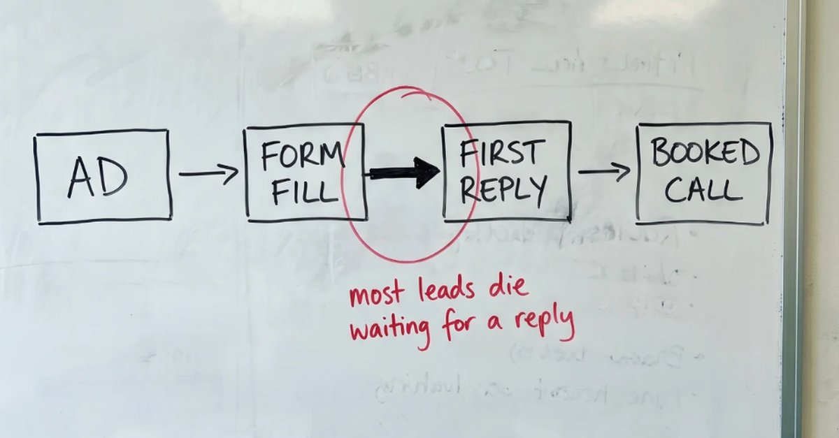 Whiteboard sketch: ad, form fill, first reply, booked call, with the gap between form fill and first reply circled