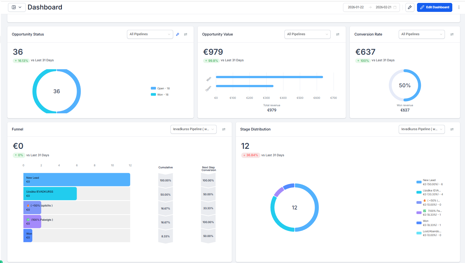 CoBuild Systems — live dashboard showing pipeline, conversion rates and funnel performance