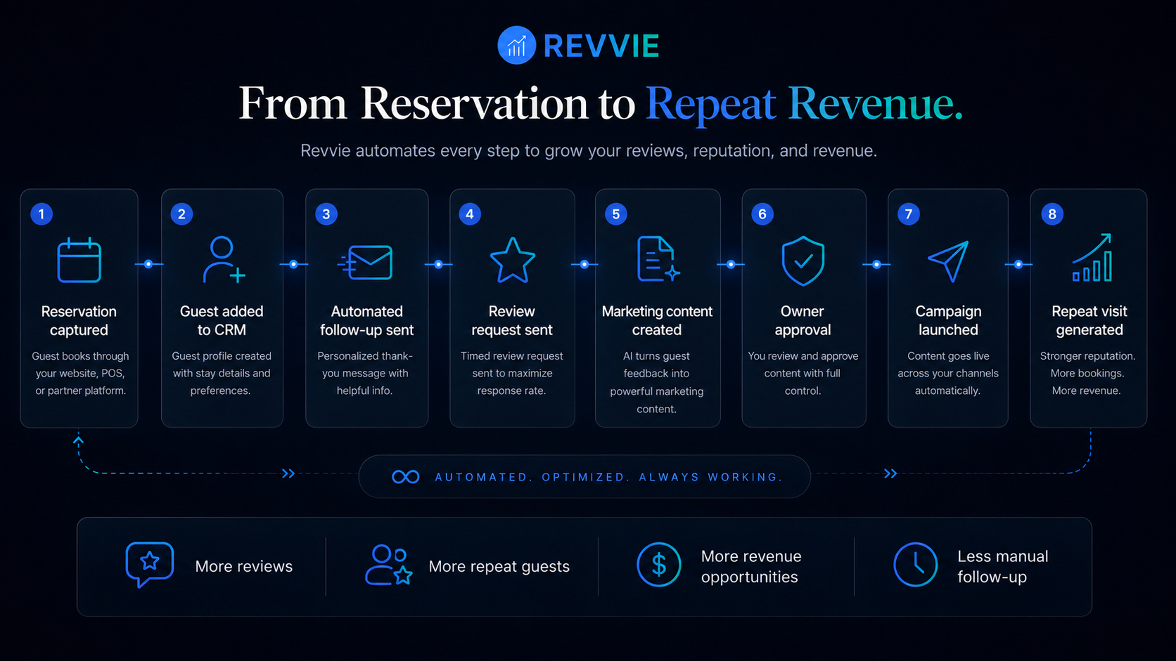 Revvie restaurant growth engine feature overview