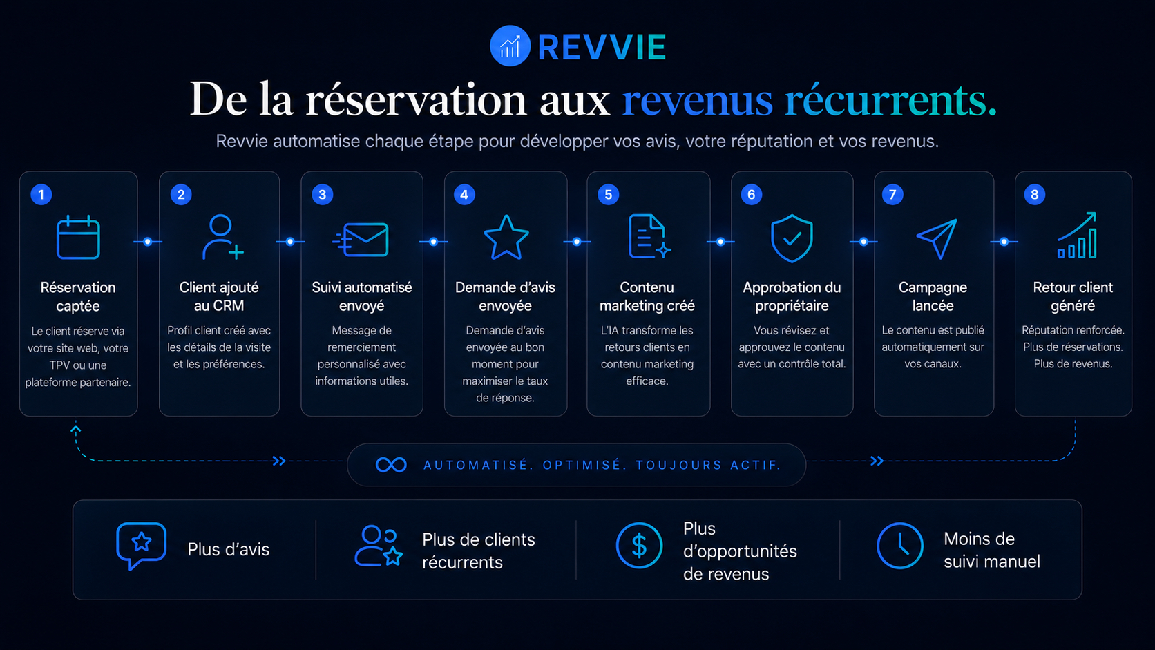Aperçu des fonctionnalités du moteur de croissance Revvie pour restaurants