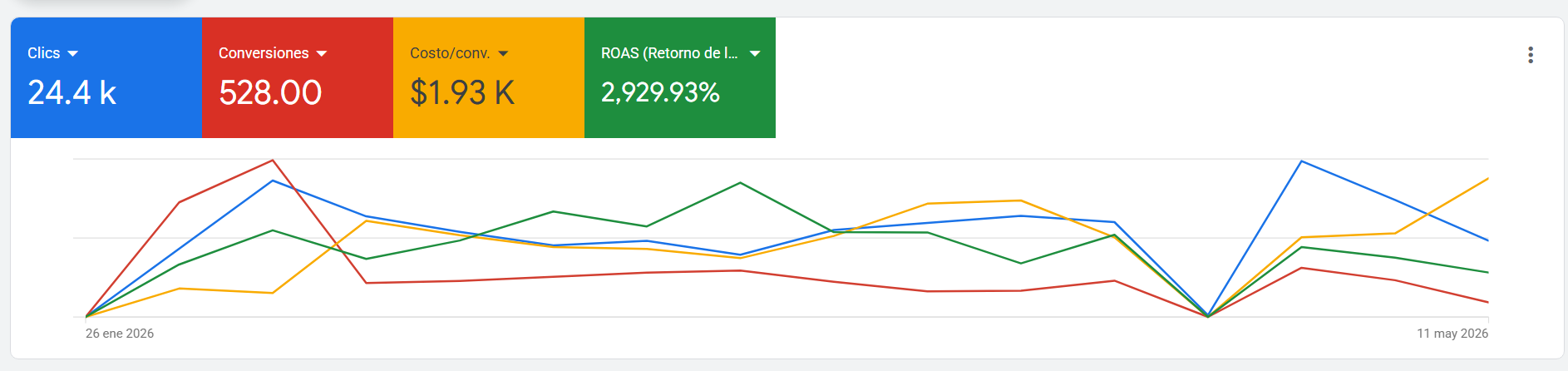 Métrica de resultados HAWAII