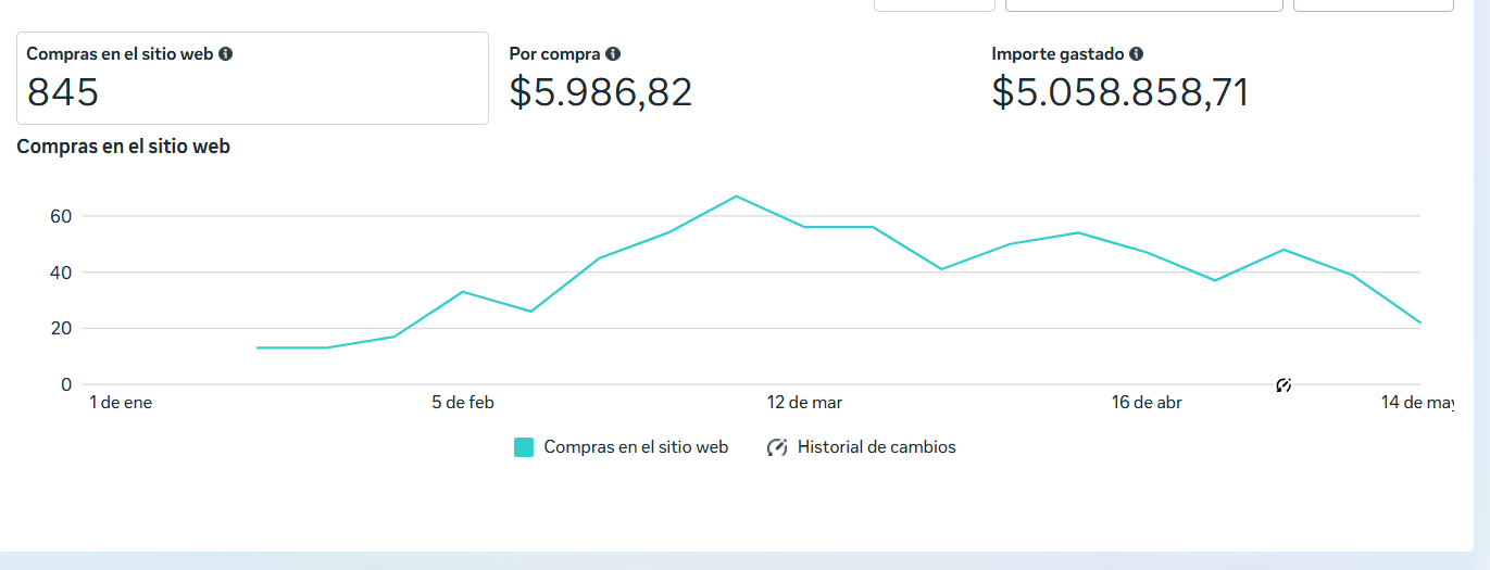 Métrica de resultados Lubina