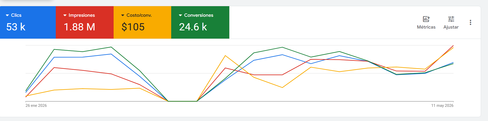 Métrica de resultados LadoBueno