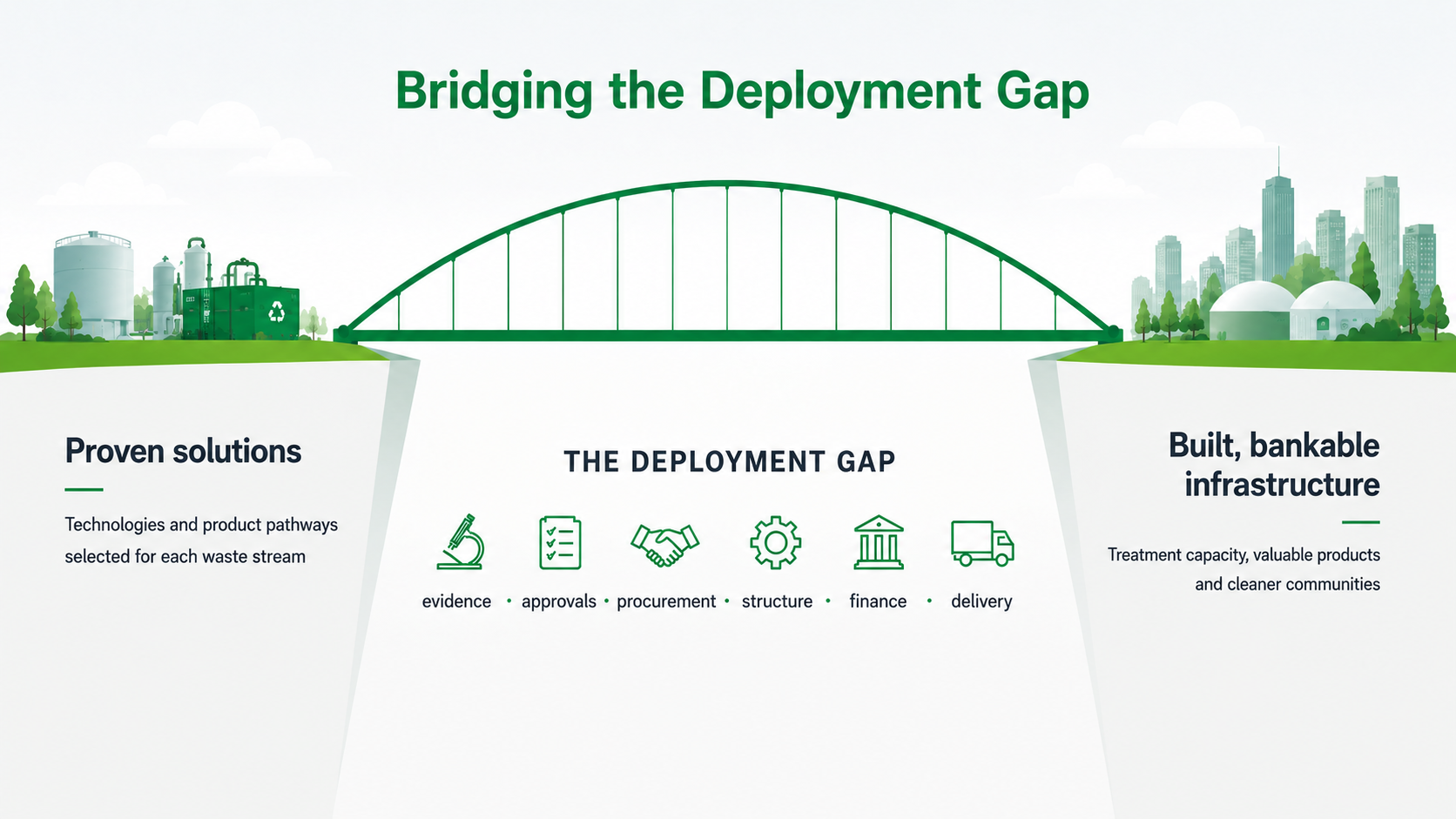 The deployment gap: proven solutions and built infrastructure, bridged by Sustainalutions