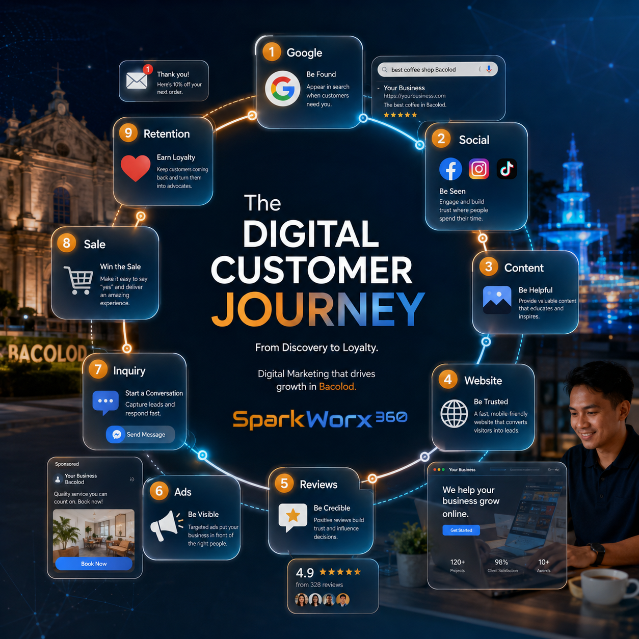 Website development and conversion strategy in Bacolod