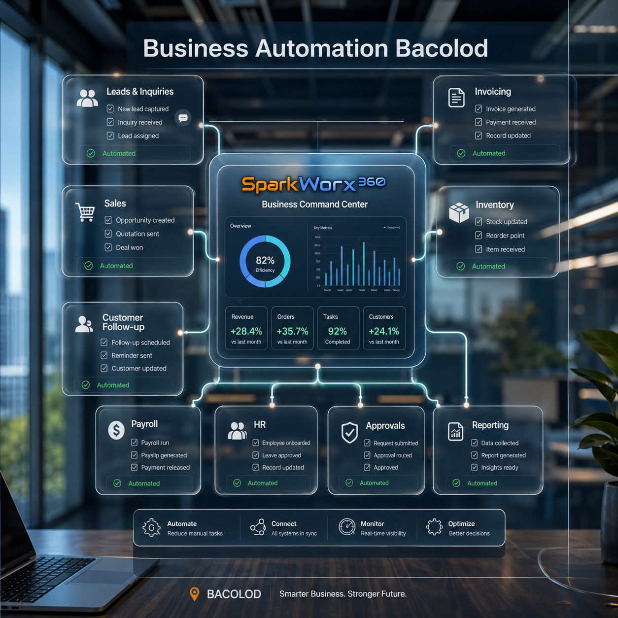 Business automation opportunity map for HR payroll finance inventory sales documents approvals reporting and customer follow-up