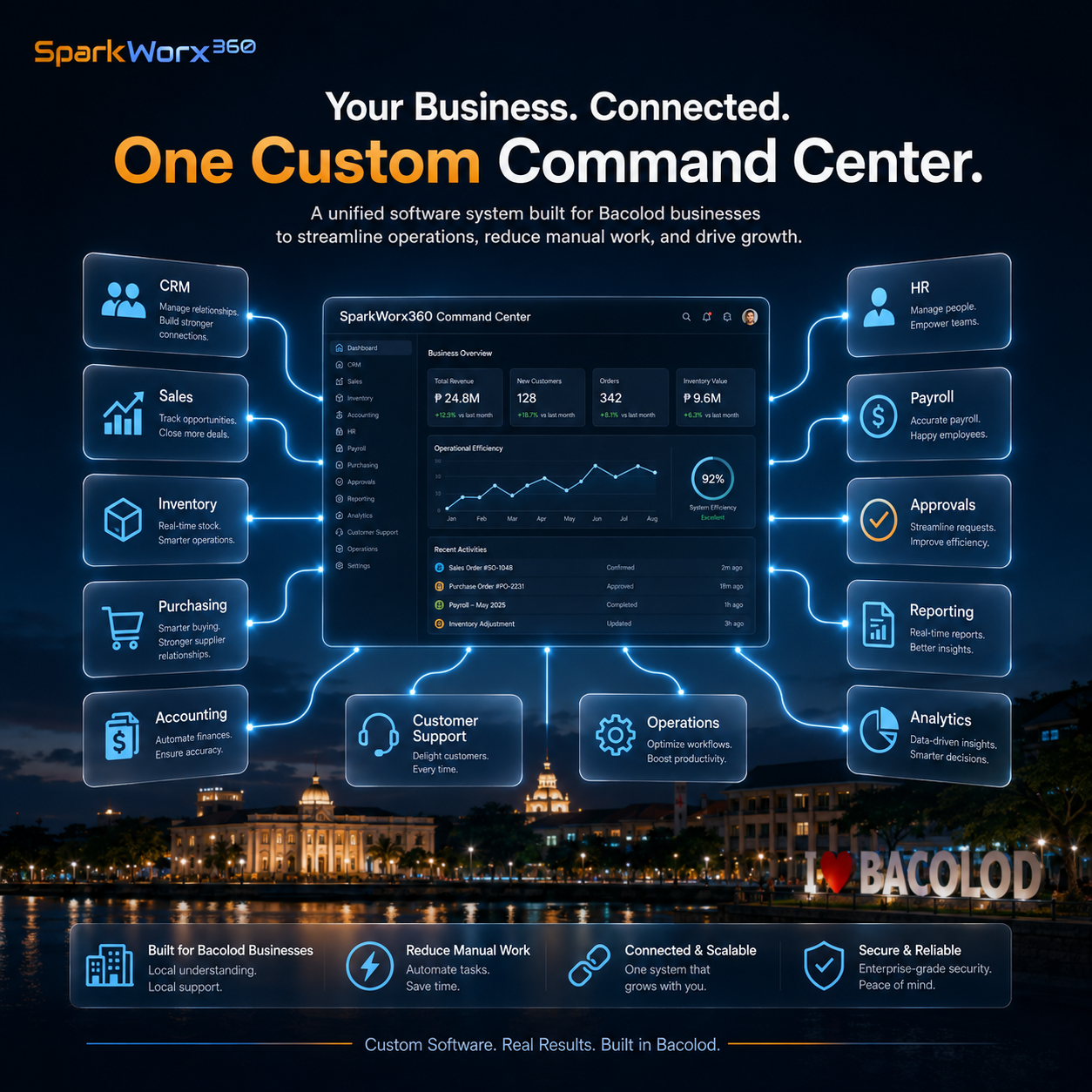 Build integrate or automate decision path for Bacolod businesses comparing existing software, integrations, workflow automation, custom modules and full custom systems
