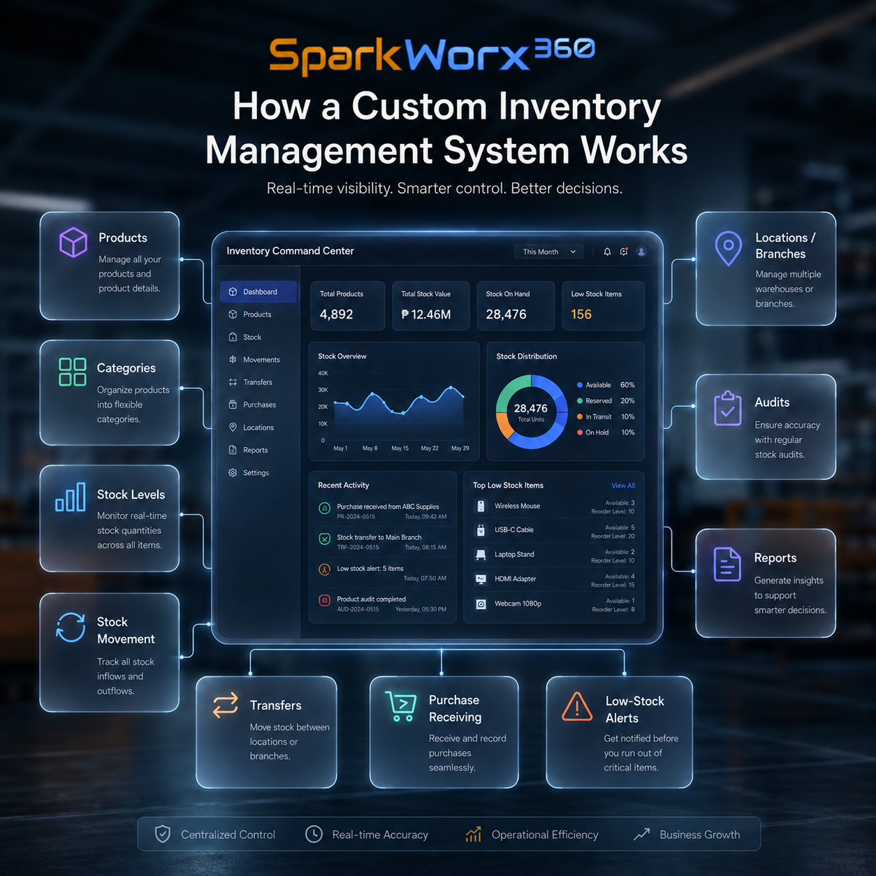 Inventory control tower for Philippine businesses covering items, warehouses, branches, transfers, reorder levels, adjustments, users, dashboards and reports